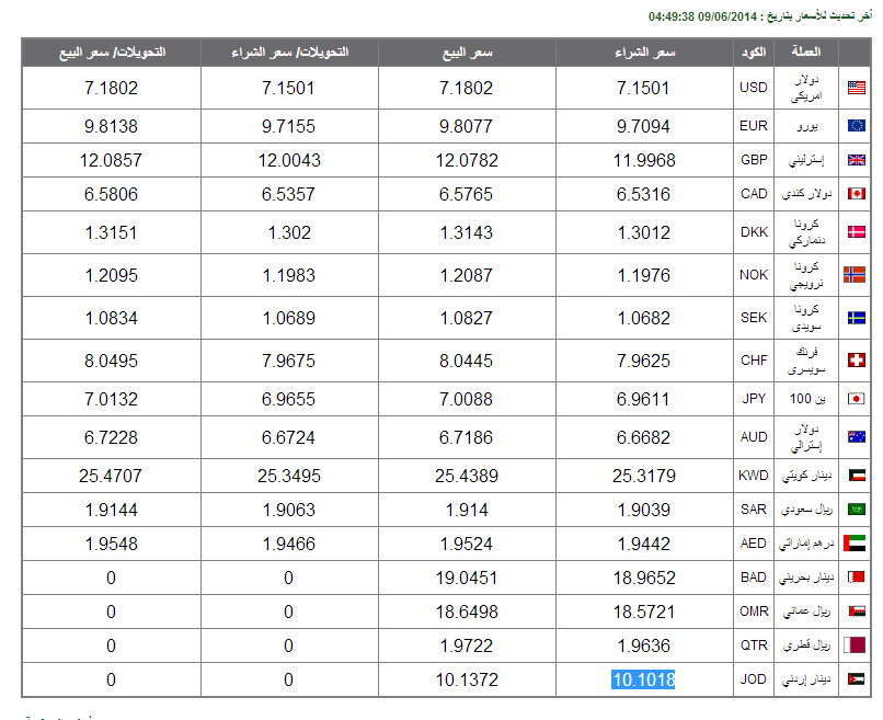 اسعار العملات فى مصر اليوم الثلاثاء 10 يونيو 2014