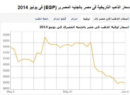 اسعار الذهب اليوم فى مصر الخميس 5 يونيو 2014 هيلاهوب