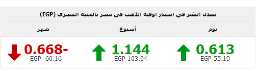 اسعار الذهب اليوم الاربعاء 11 يونيو 2014