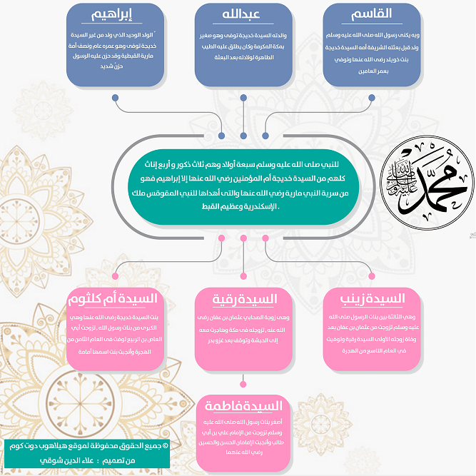 اسماء اولاد الرسول