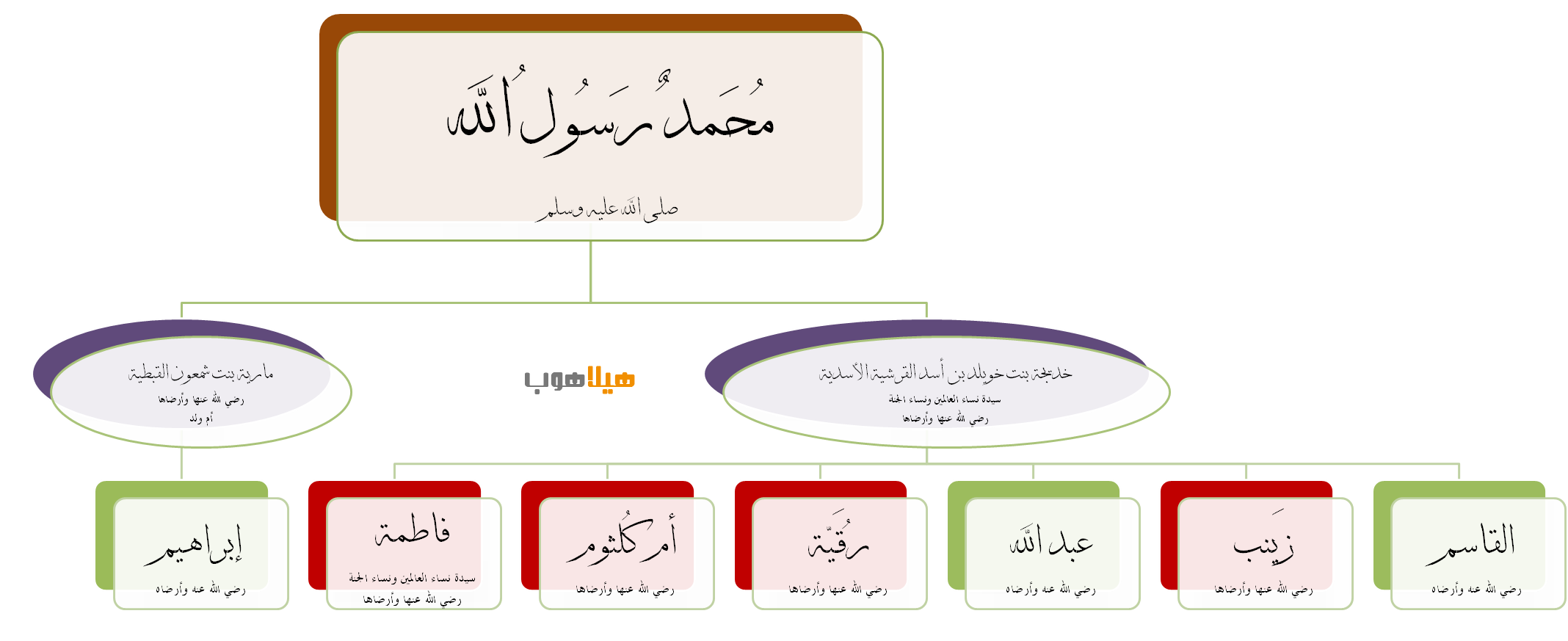 أسماء أولاد الرسول