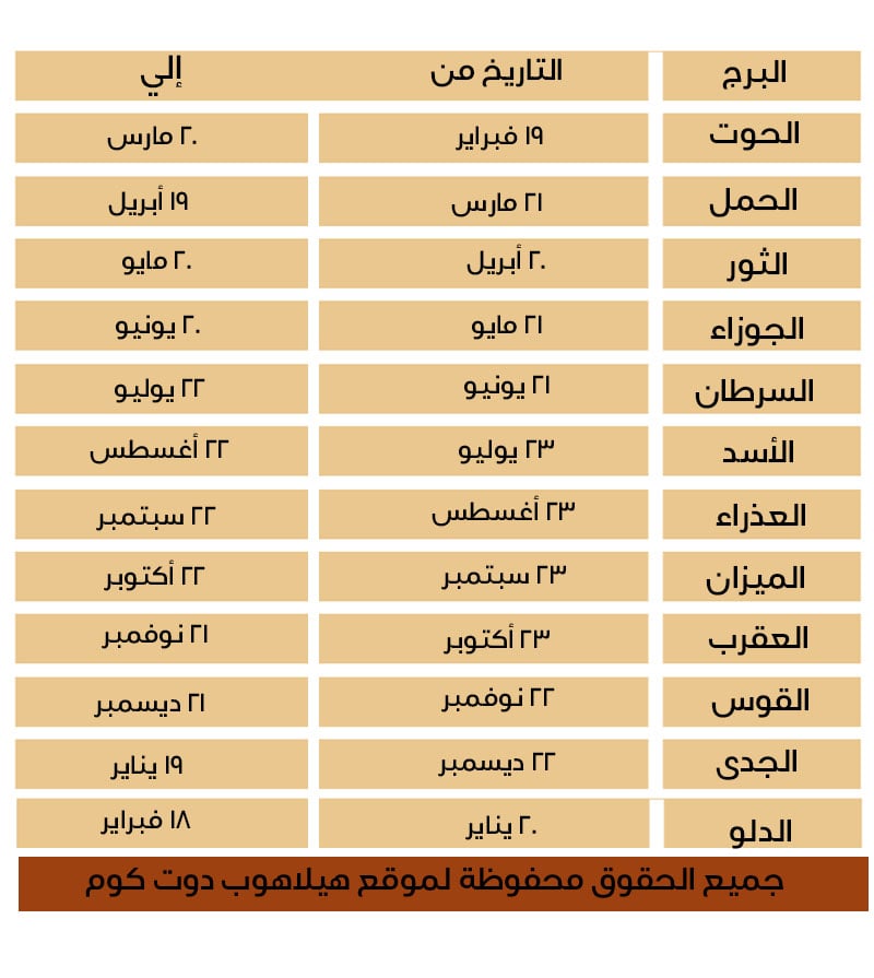 جدول الابراج الفلكية بالميلادي