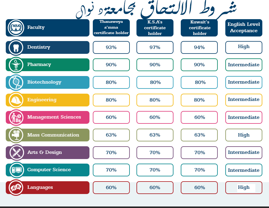 شروط الالتحاق جامعة msa